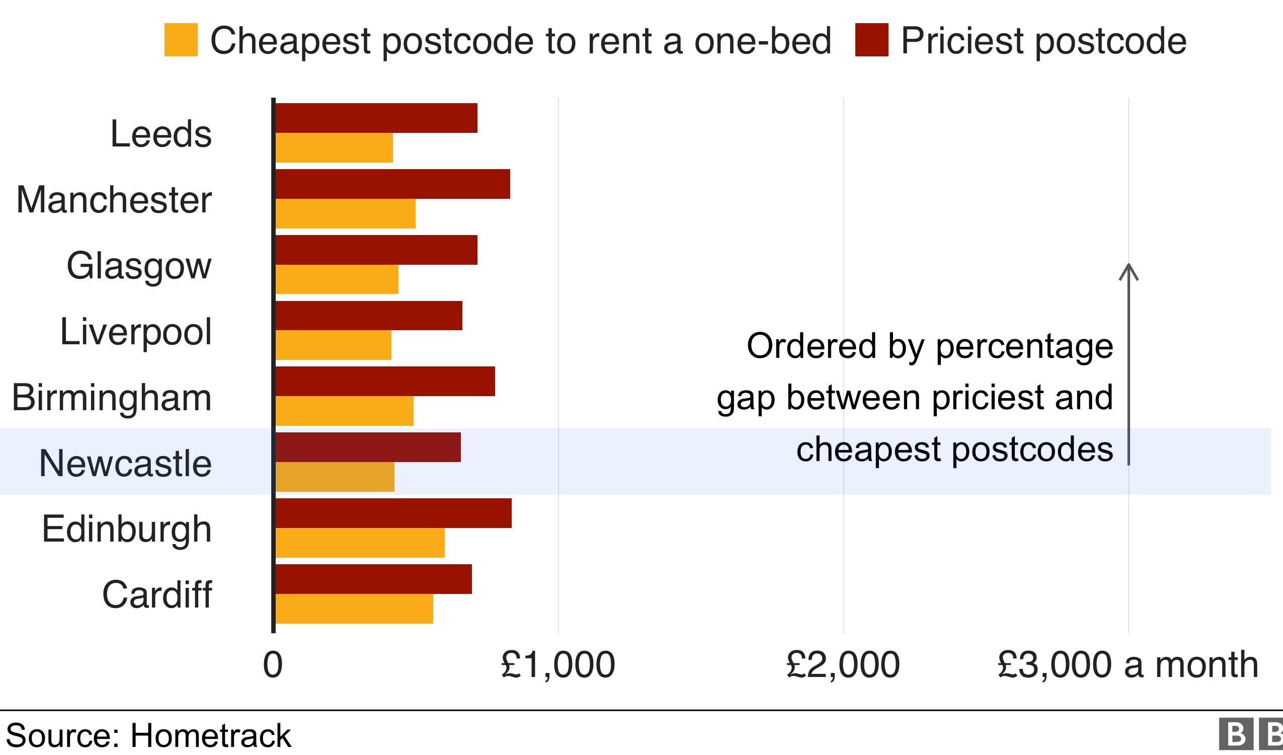 Newcastle Rent